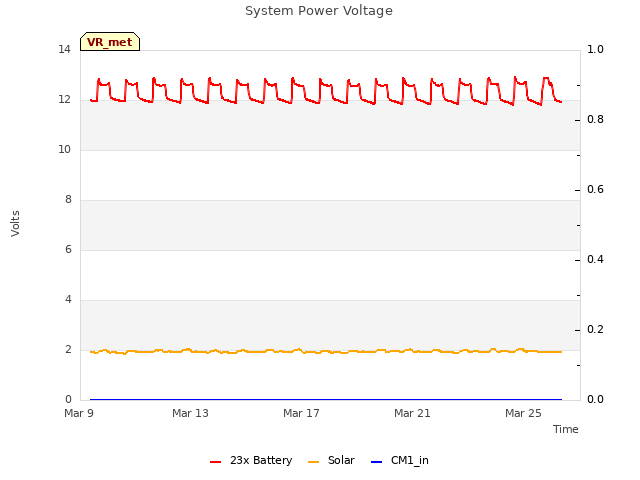 Explore the graph:System Power Voltage in a new window