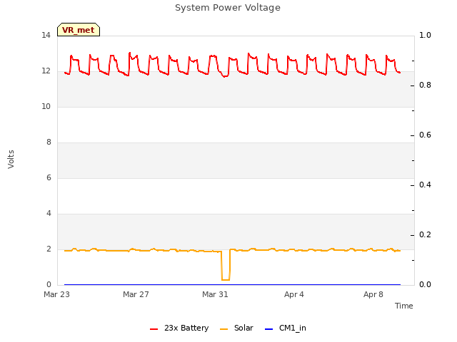 Explore the graph:System Power Voltage in a new window