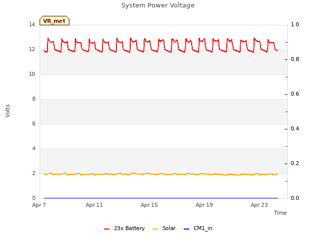 Explore the graph:System Power Voltage in a new window