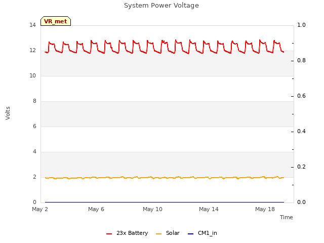 Explore the graph:System Power Voltage in a new window