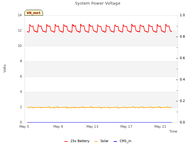 Explore the graph:System Power Voltage in a new window