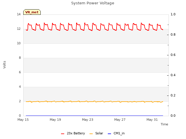 Explore the graph:System Power Voltage in a new window