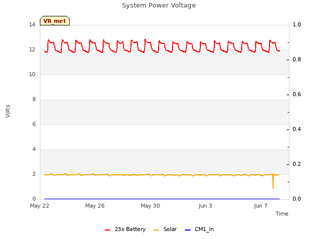 Explore the graph:System Power Voltage in a new window