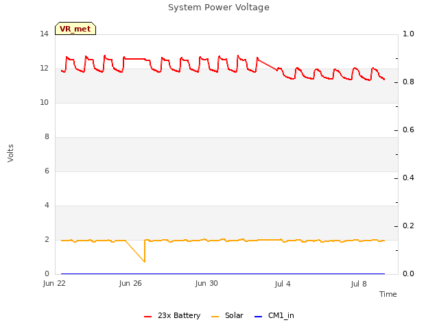 Explore the graph:System Power Voltage in a new window