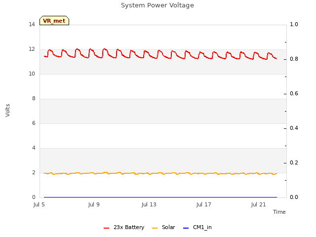 Explore the graph:System Power Voltage in a new window