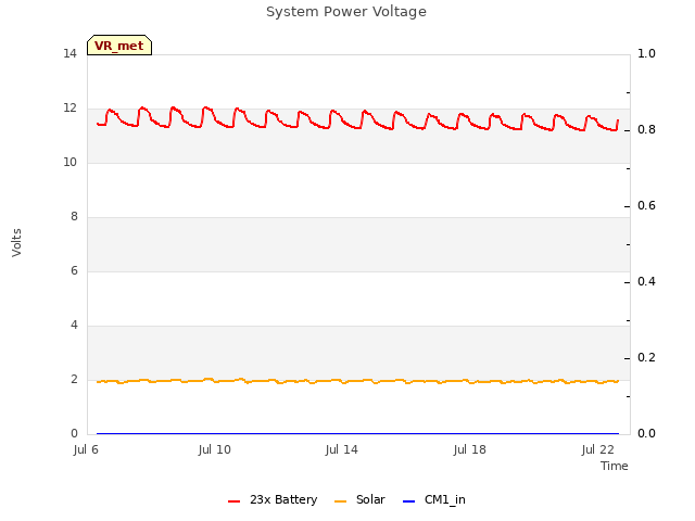 Explore the graph:System Power Voltage in a new window