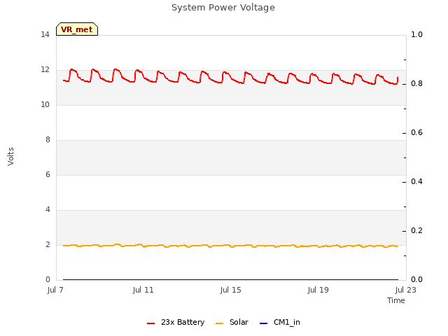 Explore the graph:System Power Voltage in a new window