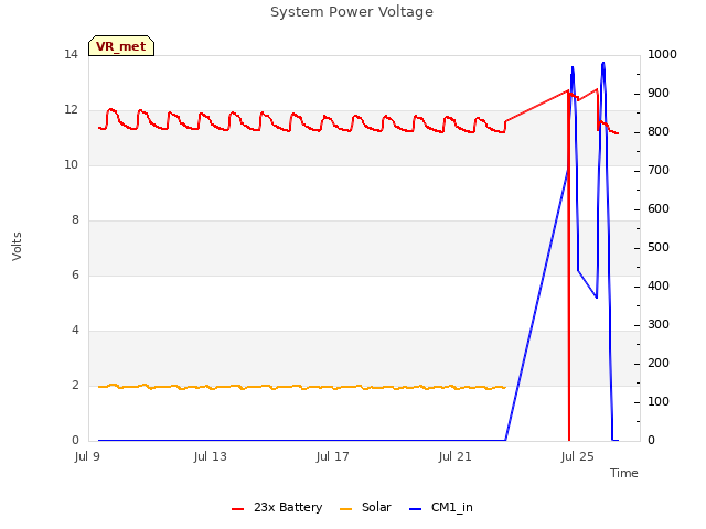 Explore the graph:System Power Voltage in a new window