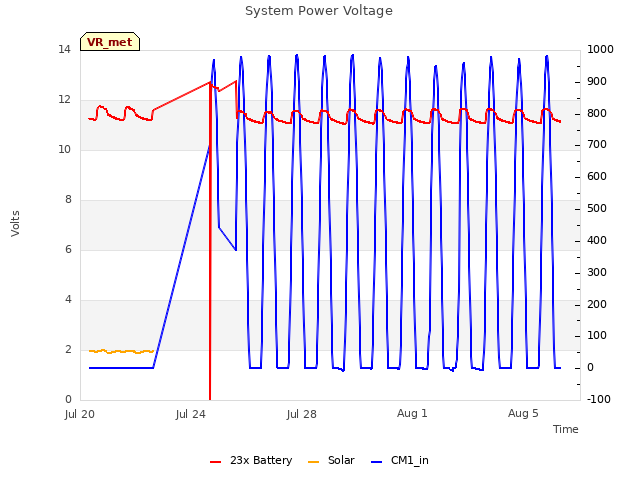 Explore the graph:System Power Voltage in a new window