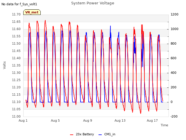 Explore the graph:System Power Voltage in a new window