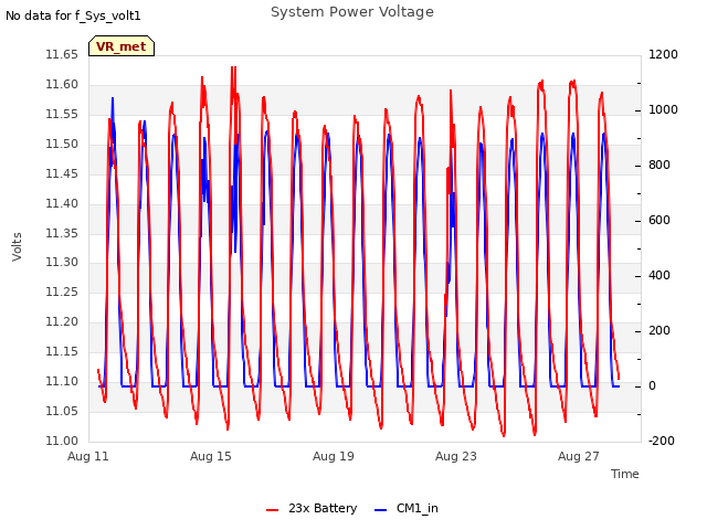 Explore the graph:System Power Voltage in a new window