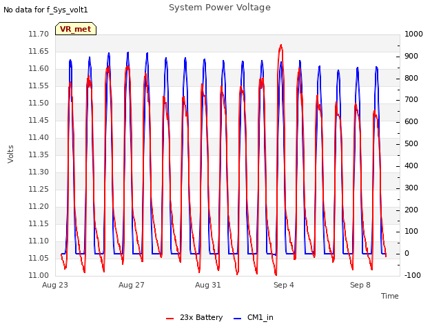 Explore the graph:System Power Voltage in a new window