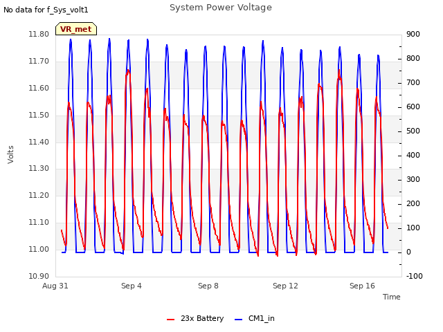 Explore the graph:System Power Voltage in a new window