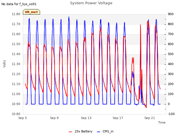 Explore the graph:System Power Voltage in a new window