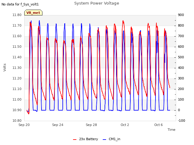 Explore the graph:System Power Voltage in a new window