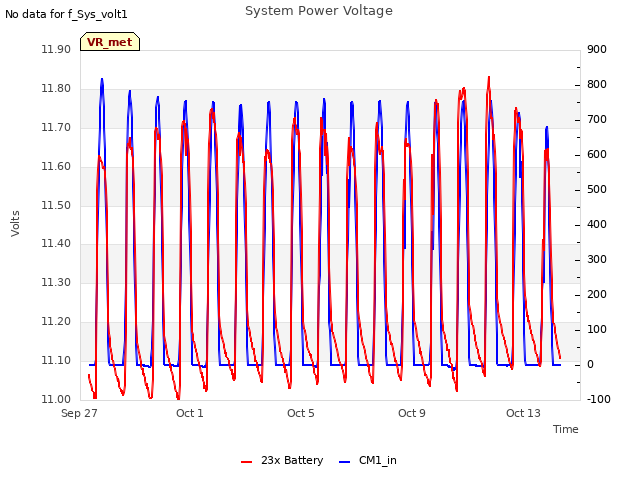 Explore the graph:System Power Voltage in a new window