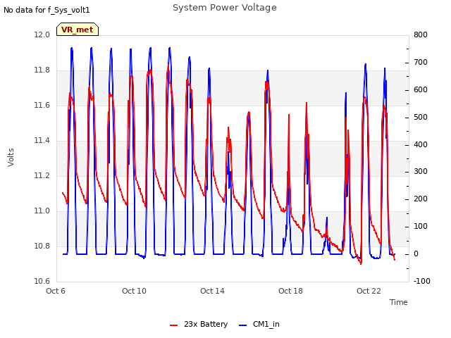 Explore the graph:System Power Voltage in a new window