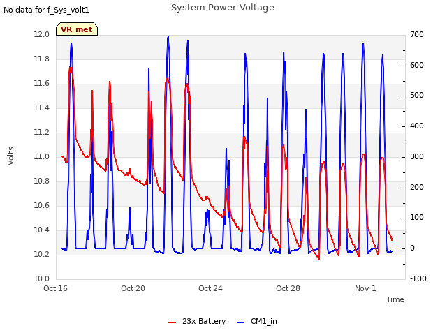 Explore the graph:System Power Voltage in a new window