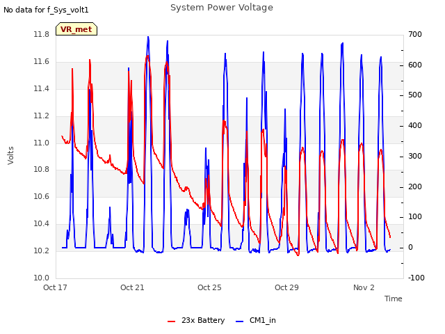 Explore the graph:System Power Voltage in a new window