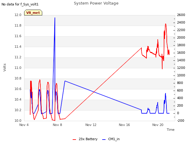 Explore the graph:System Power Voltage in a new window