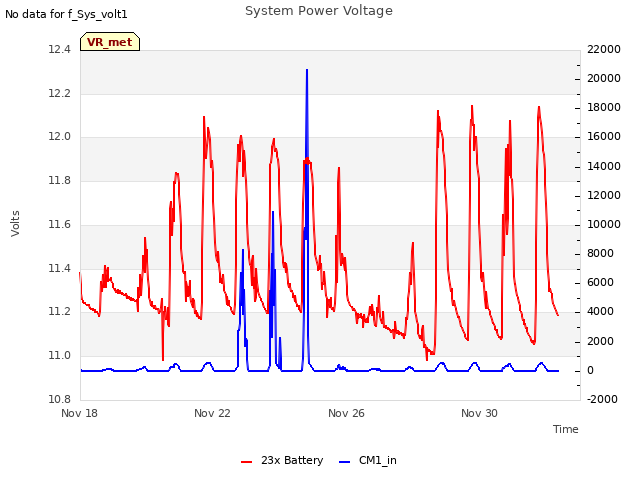 Explore the graph:System Power Voltage in a new window