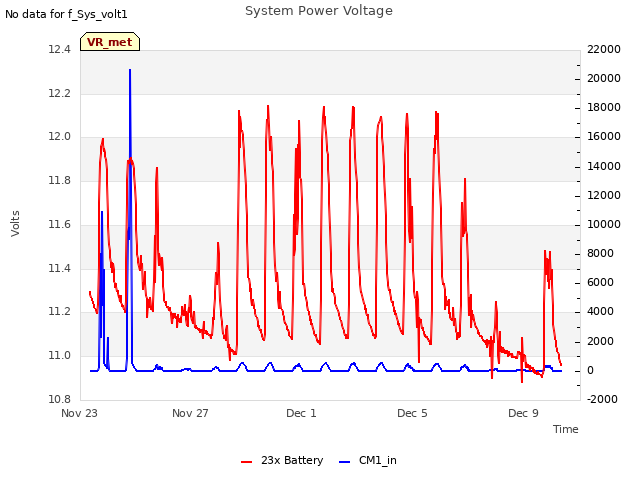 Explore the graph:System Power Voltage in a new window