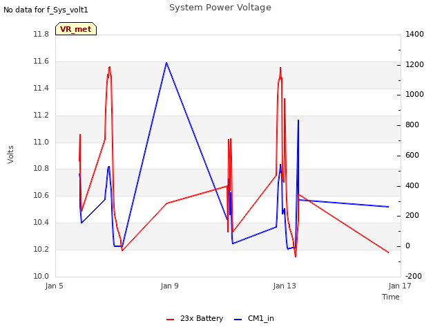 Explore the graph:System Power Voltage in a new window