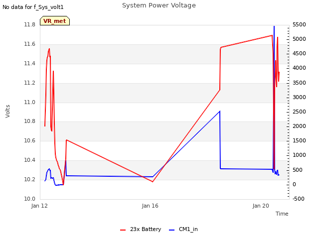 Explore the graph:System Power Voltage in a new window