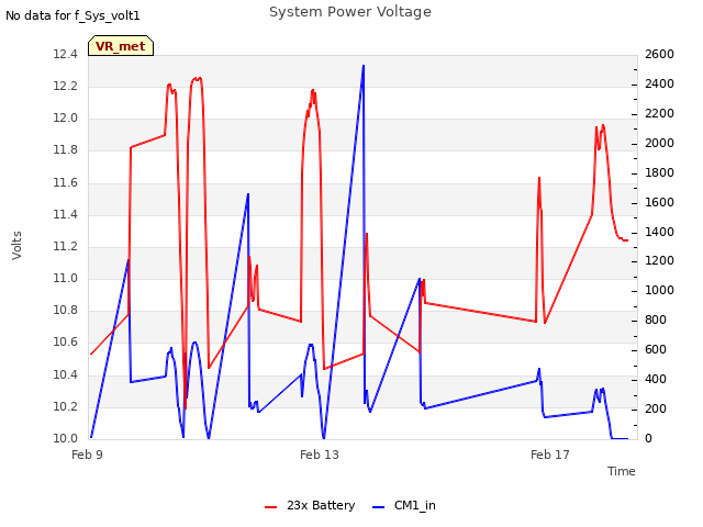 Explore the graph:System Power Voltage in a new window