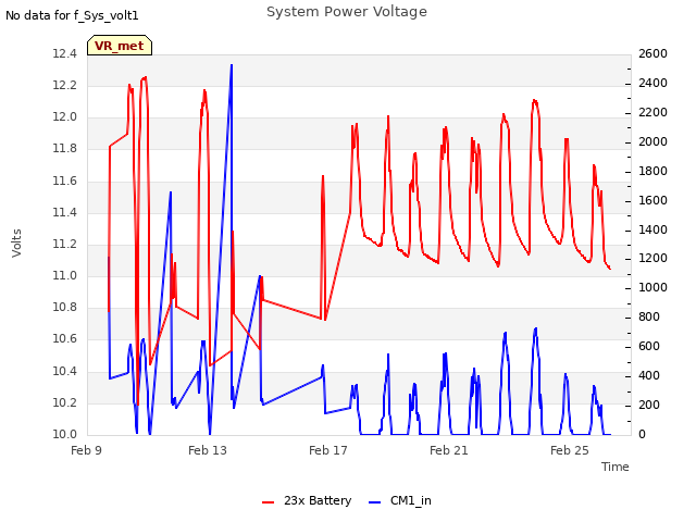 Explore the graph:System Power Voltage in a new window