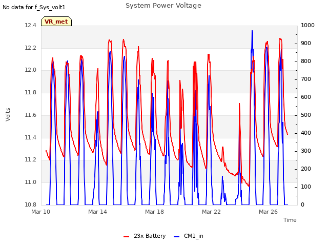 Explore the graph:System Power Voltage in a new window