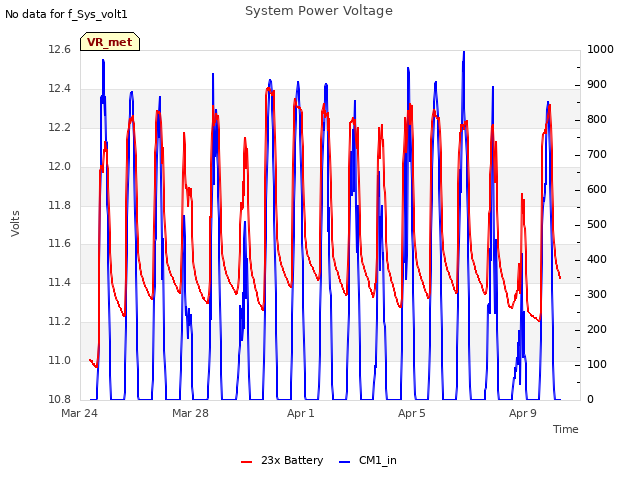 Explore the graph:System Power Voltage in a new window