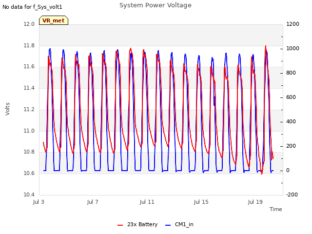 Explore the graph:System Power Voltage in a new window