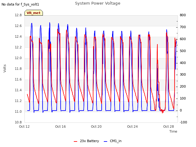 Explore the graph:System Power Voltage in a new window