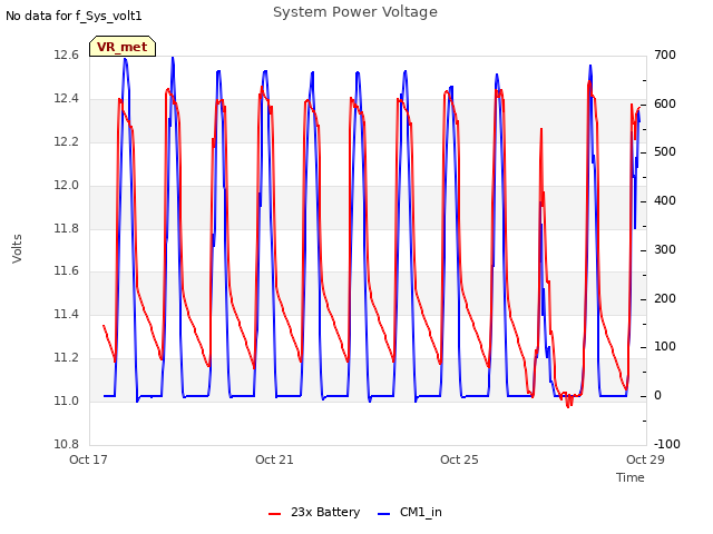 Explore the graph:System Power Voltage in a new window