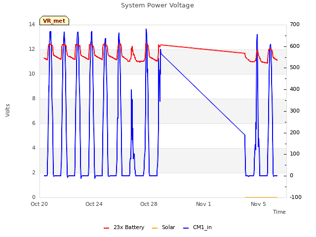 Explore the graph:System Power Voltage in a new window