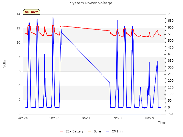Explore the graph:System Power Voltage in a new window