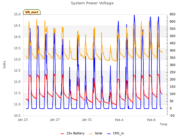 Explore the graph:System Power Voltage in a new window