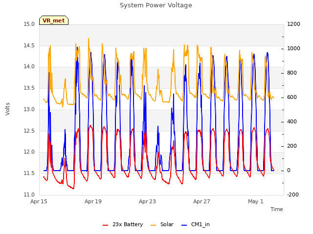 Explore the graph:System Power Voltage in a new window