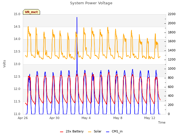 Explore the graph:System Power Voltage in a new window