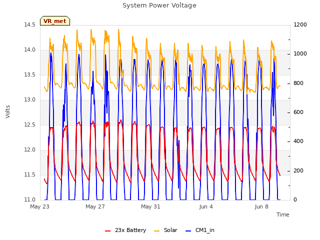 Explore the graph:System Power Voltage in a new window