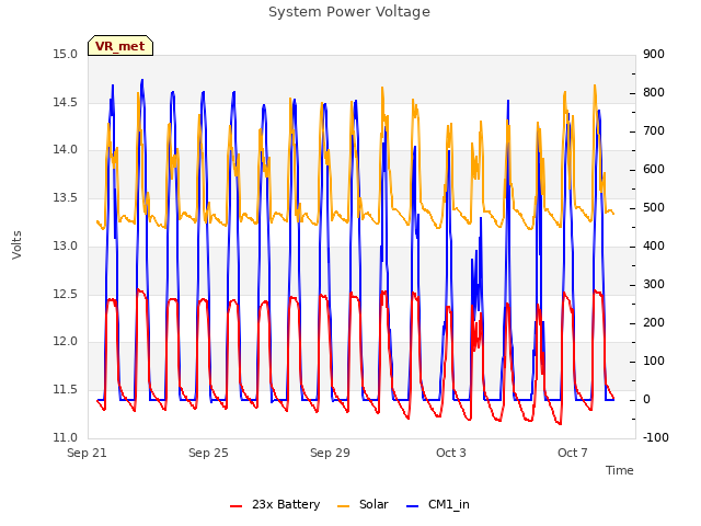 Explore the graph:System Power Voltage in a new window