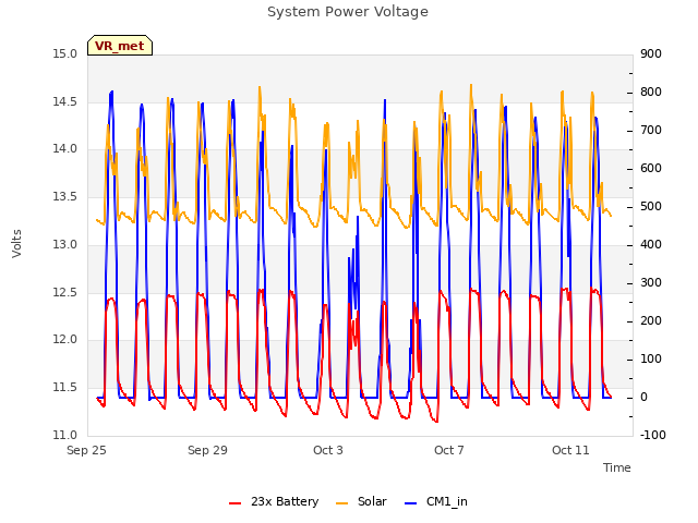 Explore the graph:System Power Voltage in a new window