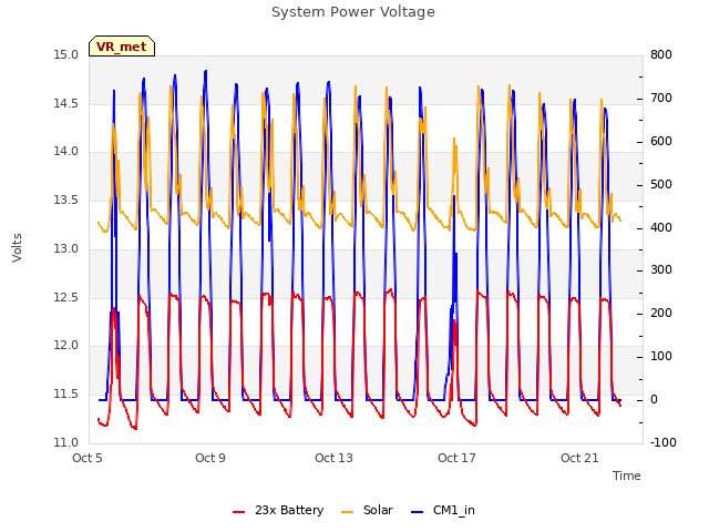 Explore the graph:System Power Voltage in a new window