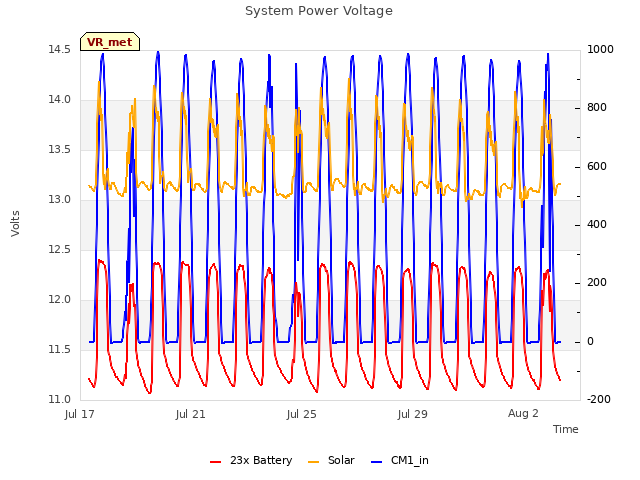 Explore the graph:System Power Voltage in a new window