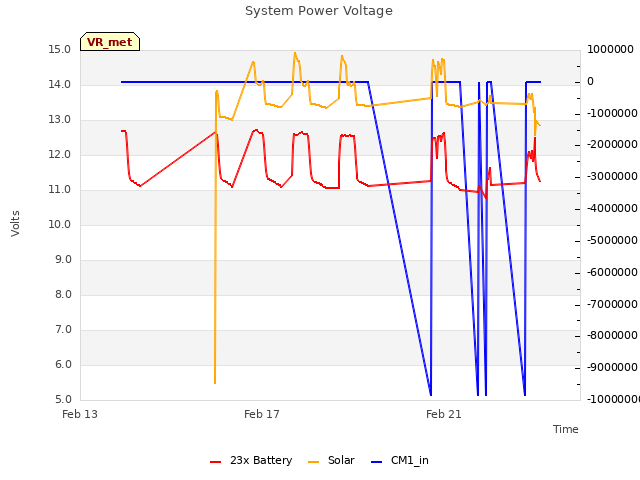 Explore the graph:System Power Voltage in a new window
