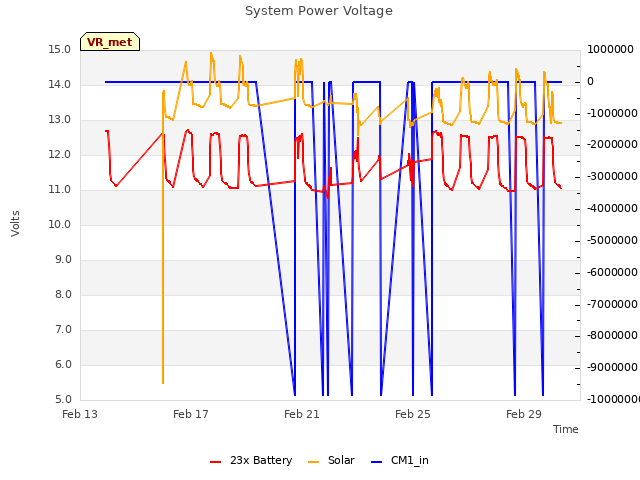 Explore the graph:System Power Voltage in a new window