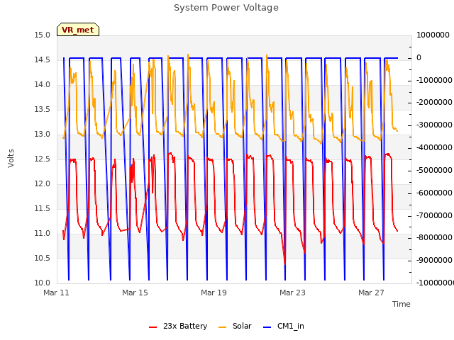 Explore the graph:System Power Voltage in a new window