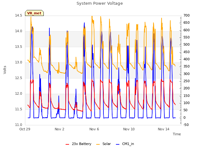 Explore the graph:System Power Voltage in a new window