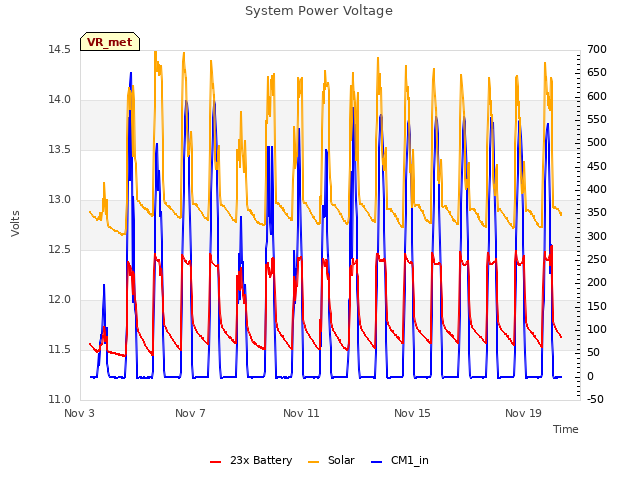 Explore the graph:System Power Voltage in a new window